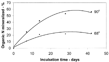 Figure 1. The amount of nitrogen converted to a plant-available form over time at 68°F or 90°F. Even when soil temperatures are 90°F for 40 days, this widely-used organic fertilizer only relinquished roughly half of the nitrogen that was applied to the turf. (Data and graph courtesy of Wayne Kussow, Professor Emeritus, UW-Madison, Department of Soil Science.)